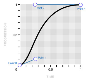 Bezier curve graph