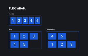 Example of the flex-wrap property