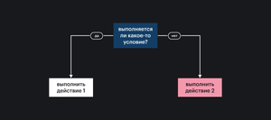 Diagram of Branching