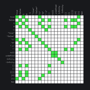 Loose Equality Table