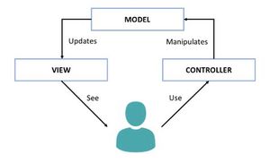 Relationship between components in the MVC pattern