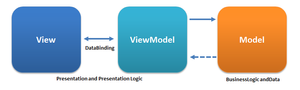 Diagram of MVVM architecture components