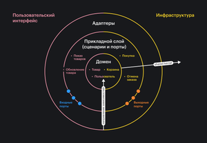 The application layer contains the code for application scenarios.