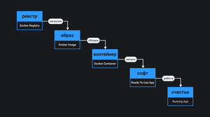 Standard Docker Usage Model