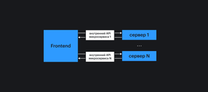 Frontend Interaction with Microservices Directly
