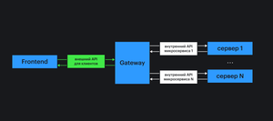 Using Gateway