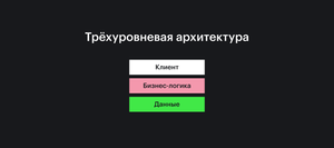 Three-tier Architecture
