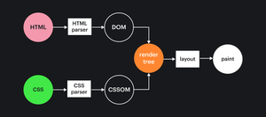 Overall scheme of parsing HTML and CSS