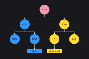 DOM tree
