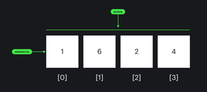 Array of four elements. The index of the first element is 0, the second is 1, the third is 2, and the fourth is 3.