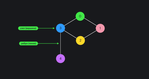 Visualization of a regular graph with the names of the elements. It has five nodes and five edges. Nodes are marked with circles containing numbers, and the edges are lines connecting the circles.