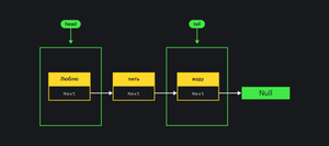 Linked list with three nodes. On the left, at the head of the list, a node with data "I love", behind it "to drink", at the end (tail) the last node "water". The last node leads to null.