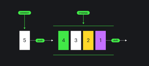 In the queue, there are four elements. On the left, at the end of the queue, is the fourth element, and on the right, at the very front, is the first. The fifth element is added to the end after the fourth, and the first is removed first.