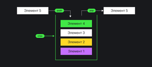 The stack contains four elements. At the bottom is the first, above it is the second, and so on. The fifth element is added to the top of the stack and removed from it first.