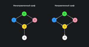 Visualization of directed and undirected graphs. In the undirected graph, the nodes are connected by lines, while in the directed graph they are connected by arrows.