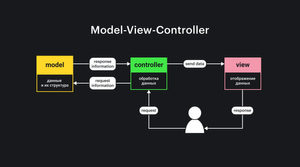 Model View Controller pattern diagram